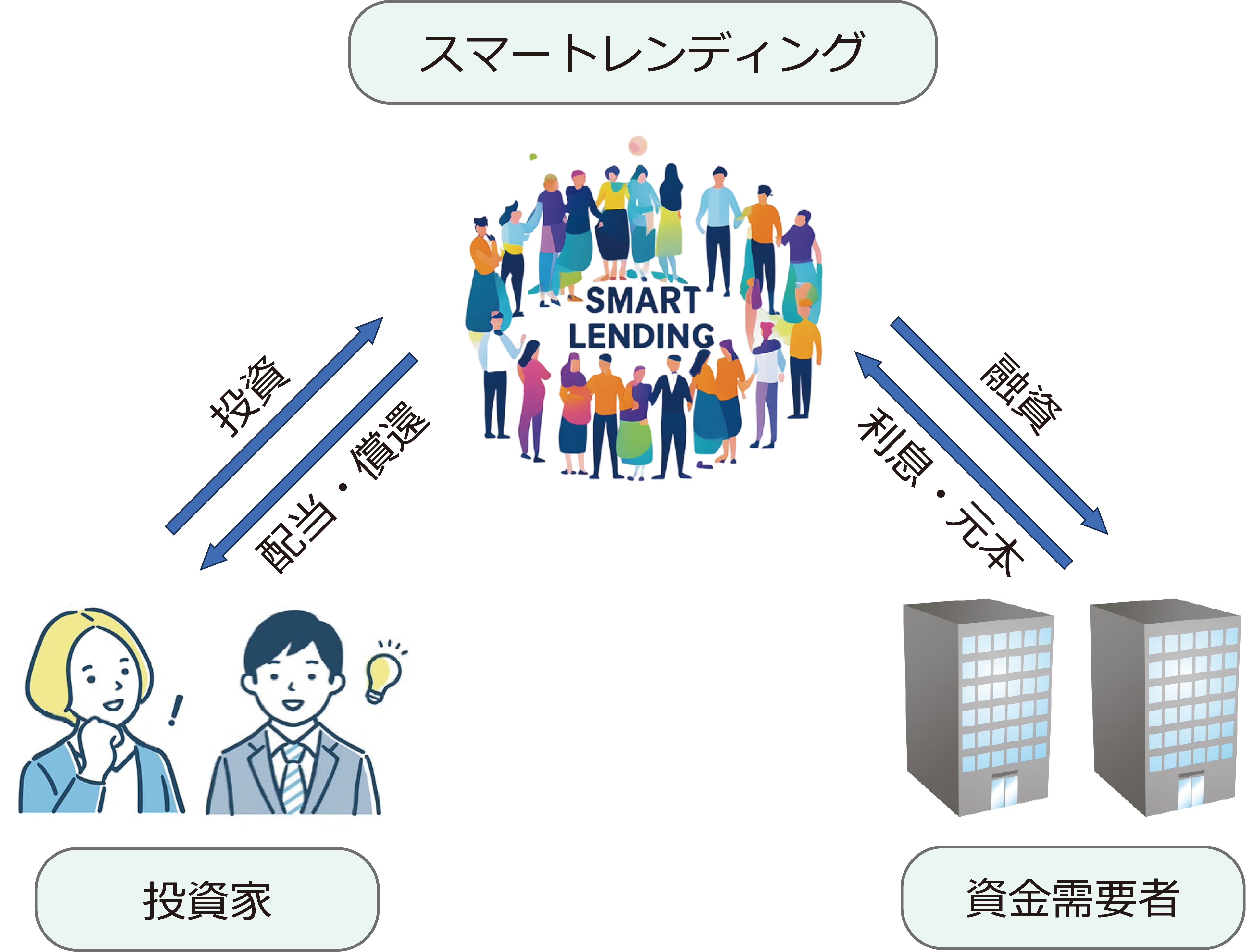 スマートレンディングとは