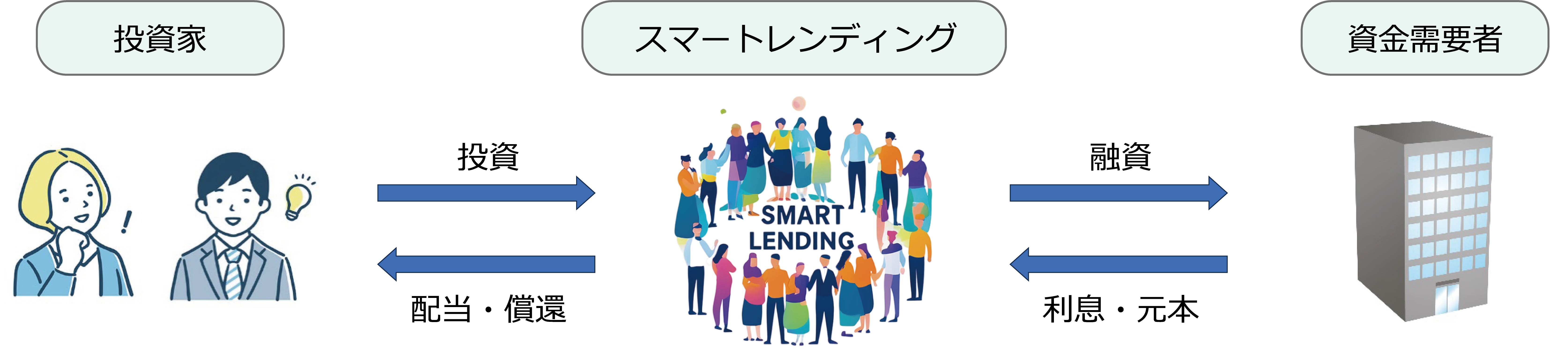 スマートレンディングとは